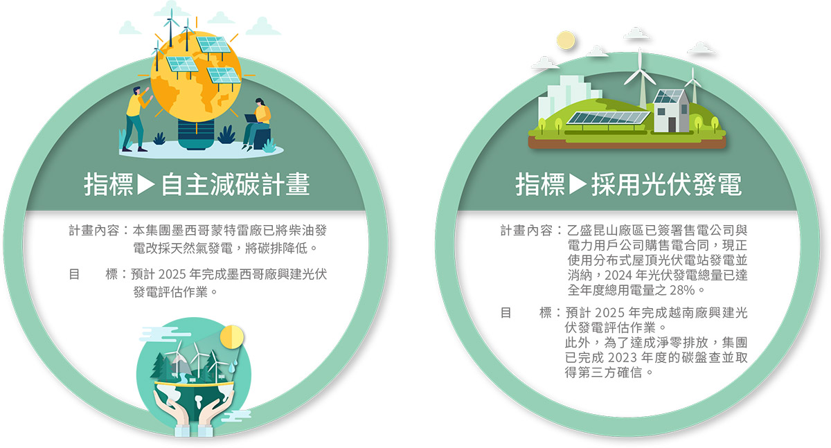 轉(zhuǎn)型行動及指標(biāo)