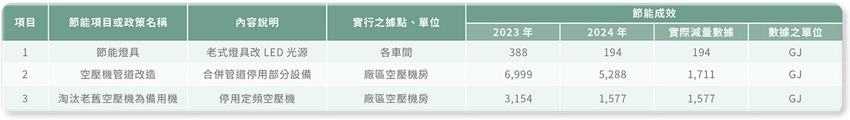減量行動與成效